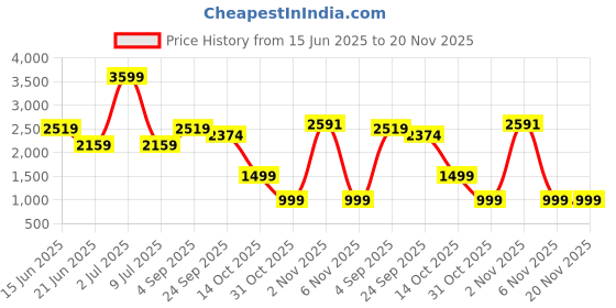 myntra.com Tamiska By Narendra Kumar Printed Shirt Collar Shirt With Trousers Co-Ords Set tamiska by narendra kumar Price History Graph from 15 Jun 2025 to 20 Nov 2025