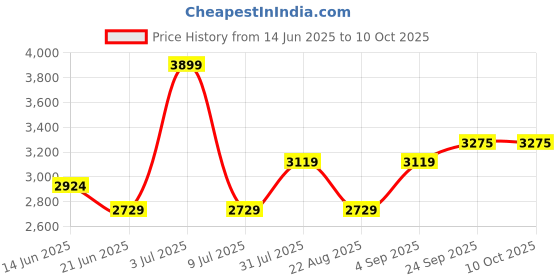 myntra.com Tamiska By Narendra Kumar Printed Top With Trousers Co-Ords tamiska by narendra kumar Price History Graph from 14 Jun 2025 to 9 Oct 2025