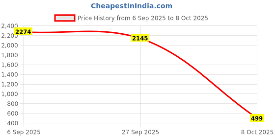 myntra.com Tamiska By Narendra Kumar Printed V Neck Tunic With Trousers Co-Ords tamiska by narendra kumar Price History Graph from 6 Sep 2025 to 8 Oct 2025