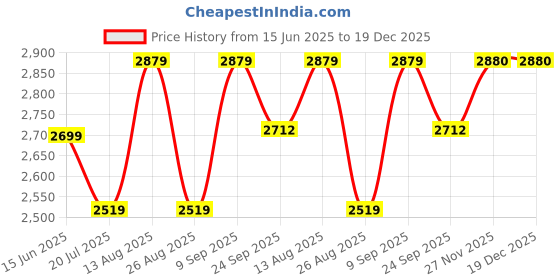 myntra.com Tamiska By Narendra Kumar Shirt Collar Neck Long Sleeves Shirt With Trousers Co-Ords tamiska by narendra kumar Price History Graph from 15 Jun 2025 to 19 Dec 2025