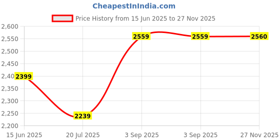 myntra.com Tamiska By Narendra Kumar Top With Trousers Co-Ords tamiska by narendra kumar Price History Graph from 15 Jun 2025 to 27 Nov 2025