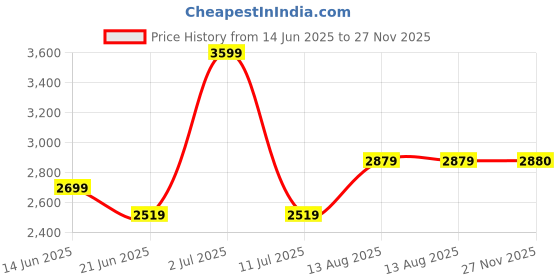myntra.com Tamiska By Narendra Kumar V-Neck Top With Trousers Co-Ords tamiska by narendra kumar Price History Graph from 14 Jun 2025 to 27 Nov 2025