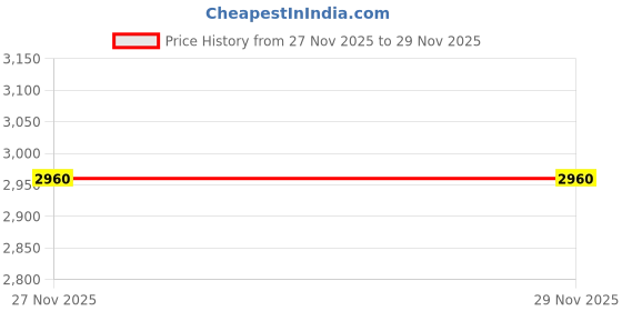 myntra.com Tamiska By Narendra Kumar V-Neck Top With Trousers Co-Ords tamiska by narendra kumar Price History Graph from 2 Jun 2025 to 27 Nov 2025