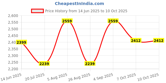 myntra.com Tamiska By Narendra Kumar V Neck Top With Trousers Co-Ords Set tamiska by narendra kumar Price History Graph from 14 Jun 2025 to 7 Oct 2025