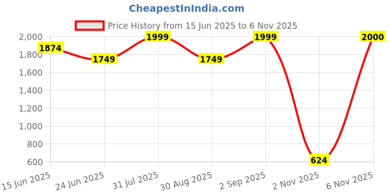 myntra.com Tamiska By Narendra Kumar Women Abstract Print Shirt Dress tamiska by narendra kumar Price History Graph from 15 Jun 2025 to 2 Nov 2025