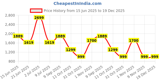 myntra.com Tamiska By Narendra Kumar Women Cuffed Sleeve Shirt Dress tamiska by narendra kumar Price History Graph from 15 Jun 2025 to 19 Dec 2025