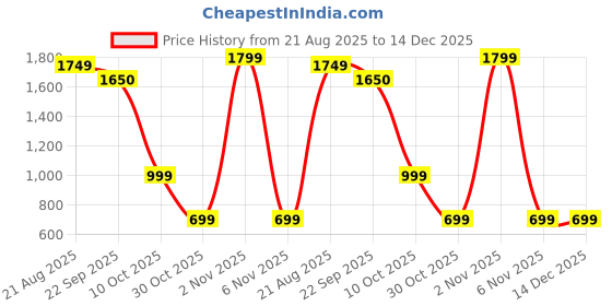 myntra.com Tamiska By Narendra Kumar Women Embroidered V-Neck Tunic tamiska by narendra kumar Price History Graph from 21 Aug 2025 to 14 Dec 2025