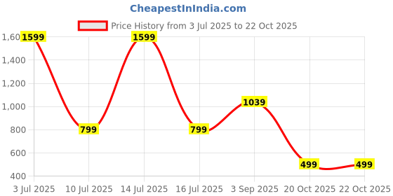 myntra.com Tamiska By Narendra Kumar Women Floral Print Top tamiska by narendra kumar Price History Graph from 3 Jul 2025 to 20 Oct 2025