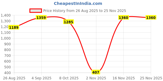 myntra.com Tamiska By Narendra Kumar Women Floral Printed A-Line Dress tamiska by narendra kumar Price History Graph from 26 Aug 2025 to 25 Nov 2025