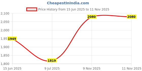 myntra.com Tamiska By Narendra Kumar Women Floral Printed Fit & Flare Dress tamiska by narendra kumar Price History Graph from 15 Jun 2025 to 11 Nov 2025