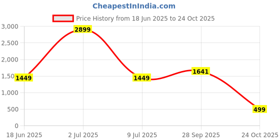 myntra.com Tamiska By Narendra Kumar Women Kristen Printed Shirt Dress tamiska by narendra kumar Price History Graph from 18 Jun 2025 to 24 Oct 2025