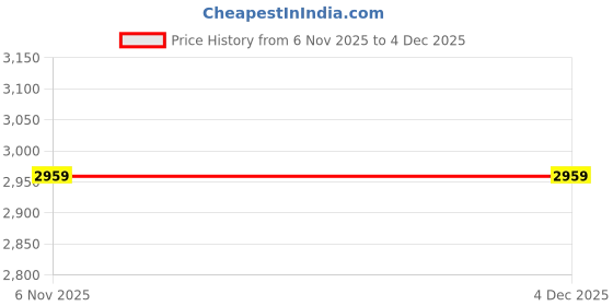 myntra.com Tamiska By Narendra Kumar Women Longline tamiska by narendra kumar Price History Graph from 6 Nov 2025 to 4 Dec 2025