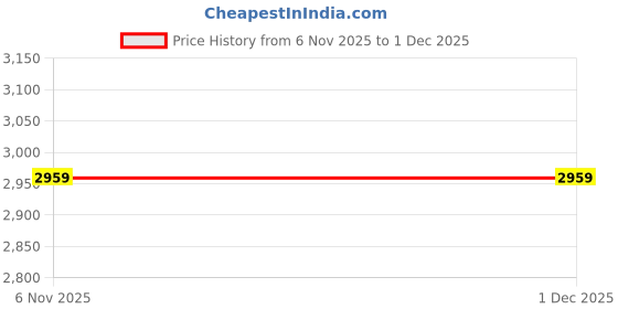 myntra.com Tamiska By Narendra Kumar Women Longline tamiska by narendra kumar Price History Graph from 6 Nov 2025 to 30 Nov 2025