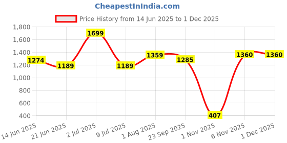 myntra.com Tamiska By Narendra Kumar Women Striped Print Top tamiska by narendra kumar Price History Graph from 14 Jun 2025 to 1 Dec 2025
