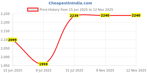 myntra.com Tamiska By Narendra Kumar Women V-Neck Puff Sleeve Wrap Dress tamiska by narendra kumar Price History Graph from 15 Jun 2025 to 12 Nov 2025