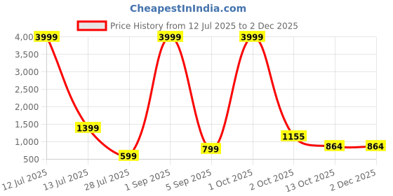 myntra.com TAMZY Unisex Black Lens & Black Aviator Sunglasses with tamzy Price History Graph from 12 Jul 2025 to 30 Nov 2025
