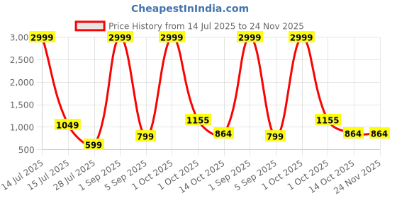 myntra.com TAMZY Unisex Black Lens & Black Aviator Sunglasses with tamzy Price History Graph from 14 Jul 2025 to 23 Nov 2025