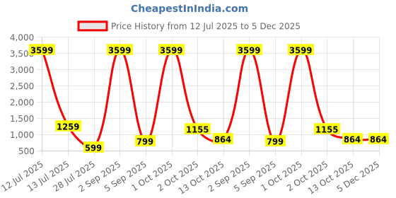 myntra.com TAMZY Unisex Black Lens & Black Oval Sunglasses with tamzy Price History Graph from 12 Jul 2025 to 5 Dec 2025