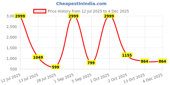 myntra.com TAMZY Unisex Black Lens & Black Oversized Sunglasses with tamzy Price History Graph from 12 Jul 2025 to 2 Dec 2025
