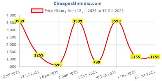myntra.com TAMZY Unisex Black Lens & Black Rectangle Sunglasses with tamzy Price History Graph from 12 Jul 2025 to 13 Oct 2025