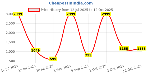 myntra.com TAMZY Unisex Black Lens & Black Square Sunglasses with tamzy Price History Graph from 12 Jul 2025 to 10 Oct 2025
