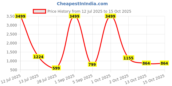 myntra.com TAMZY Unisex Black Lens & Black Square Sunglasses with tamzy Price History Graph from 12 Jul 2025 to 14 Oct 2025