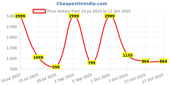 myntra.com TAMZY Unisex Black Lens & Black Square Sunglasses with tamzy Price History Graph from 14 Jul 2025 to 16 Oct 2025