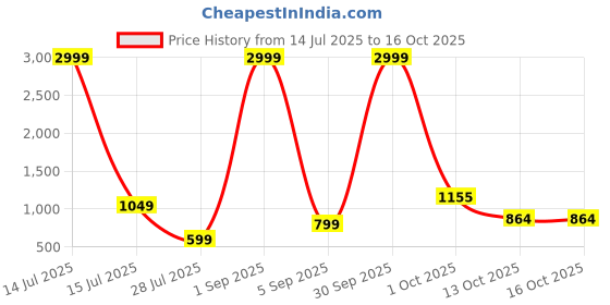 myntra.com TAMZY Unisex Black Lens & Black Square Sunglasses with tamzy Price History Graph from 14 Jul 2025 to 16 Oct 2025