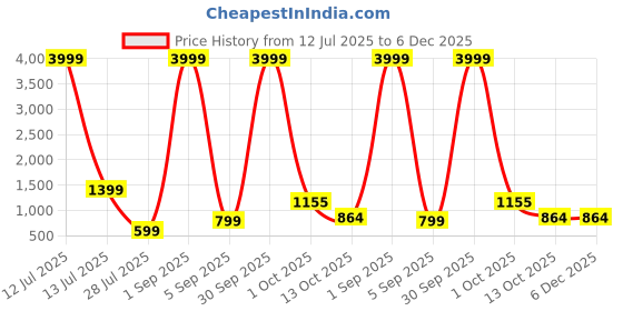 myntra.com TAMZY Unisex Black Lens & Gold-Toned Other Sunglasses with tamzy Price History Graph from 12 Jul 2025 to 5 Dec 2025