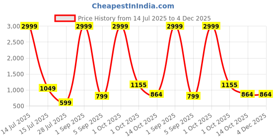 myntra.com TAMZY Unisex Blue Lens & Black Round Sunglasses with tamzy Price History Graph from 14 Jul 2025 to 4 Dec 2025