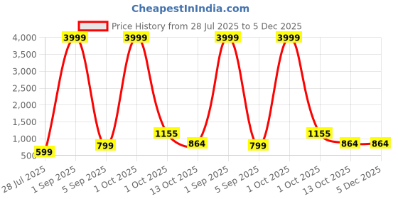 myntra.com TAMZY Unisex Blue Lens & Gold-Toned Round Sunglasses with tamzy Price History Graph from 28 Jul 2025 to 5 Dec 2025