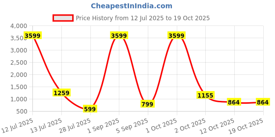 myntra.com TAMZY Unisex Blue Lens & White Oval Sunglasses with tamzy Price History Graph from 12 Jul 2025 to 18 Oct 2025