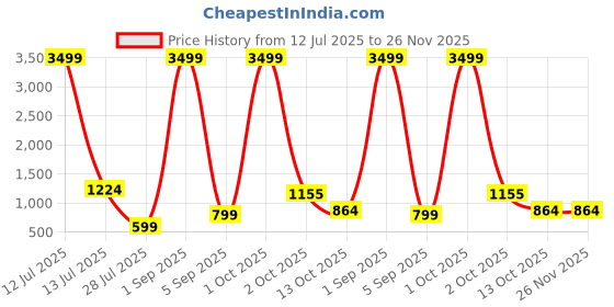 myntra.com TAMZY Unisex Brown Lens & Gold-Toned Other Sunglasses with tamzy Price History Graph from 12 Jul 2025 to 26 Nov 2025
