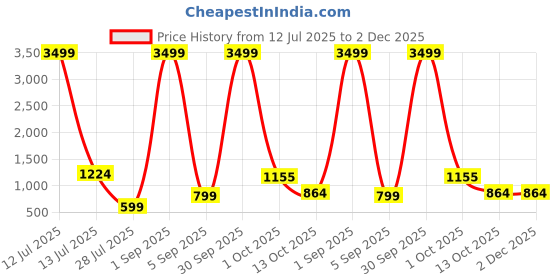myntra.com TAMZY Unisex Brown Lens & Rose Gold-Toned Other Sunglasses with tamzy Price History Graph from 12 Jul 2025 to 2 Dec 2025