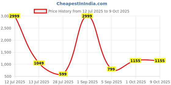 myntra.com TAMZY Unisex Clear Lens & Gold-Toned Square Sunglasses with tamzy Price History Graph from 12 Jul 2025 to 9 Oct 2025