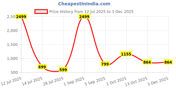 myntra.com TAMZY Unisex Cutout Other Sunglasses with Polarised and UV Protected Lens VISTA 01 tamzy Price History Graph from 12 Jul 2025 to 2 Dec 2025