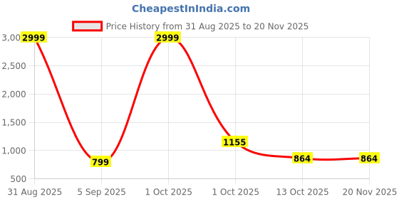 myntra.com TAMZY Unisex Gold Lens & Brown Square Sunglasses with tamzy Price History Graph from 31 Aug 2025 to 20 Nov 2025