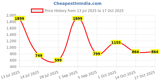 myntra.com TAMZY Unisex Other Sunglasses with Polarised and UV Protected Lens VISTA 03 tamzy Price History Graph from 13 Jul 2025 to 17 Oct 2025