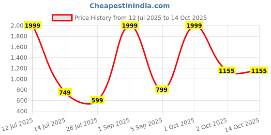 myntra.com TAMZY Unisex Oval Sunglasses with Polarised and UV Protected Lens VISTA 02 tamzy Price History Graph from 12 Jul 2025 to 13 Oct 2025