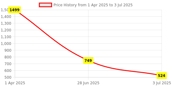 myntra.com TAMZY Unisex Oversized Sunglasses with Polarised and UV Protected Lens tamzy Price History Graph from 1 Apr 2025 to 3 Jul 2025