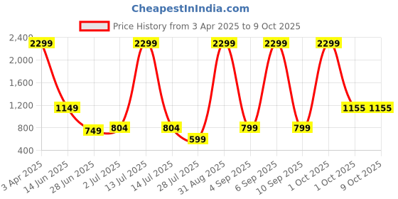 myntra.com TAMZY Unisex Square Sunglasses with Polarised and UV Protected Lens tamzy Price History Graph from 3 Apr 2025 to 8 Oct 2025
