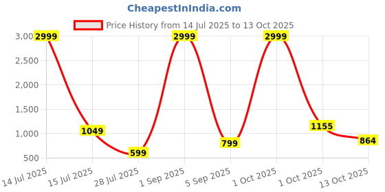 myntra.com TAMZY Unisex Square UV Protected Lens Sunglasses tamzy Price History Graph from 14 Jul 2025 to 13 Oct 2025