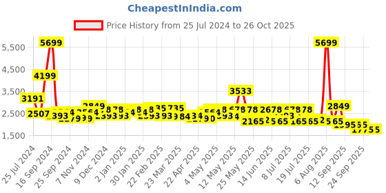 myntra.com red chief Tan Lifestyle Shoes red chief Price History Graph from 25 Jul 2024 to 25 Oct 2025