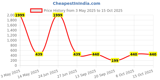 myntra.com TANAIRA Circular Chandbalis Earrings tanaira Price History Graph from 3 May 2025 to 14 Oct 2025