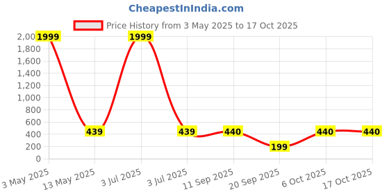 myntra.com TANAIRA Circular Chandbalis Earrings tanaira Price History Graph from 3 May 2025 to 16 Oct 2025
