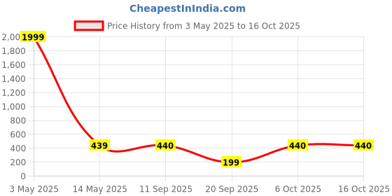 myntra.com TANAIRA Circular Chandbalis Earrings tanaira Price History Graph from 3 May 2025 to 16 Oct 2025
