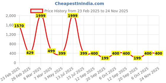myntra.com TANAIRA Circular Studs Earrings tanaira Price History Graph from 23 Feb 2025 to 24 Nov 2025