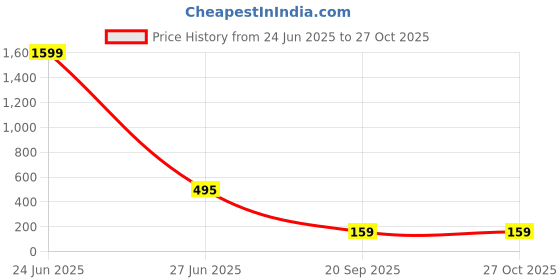 myntra.com TANAIRA Gold Plated Kundan Studded & Pearls Beded Square Shaped Drop Earrings tanaira Price History Graph from 24 Jun 2025 to 27 Oct 2025