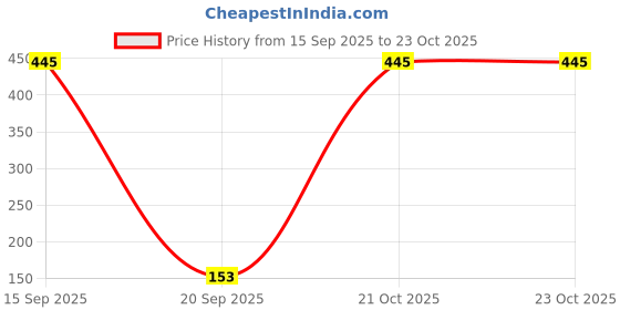 myntra.com TANAIRA Rhodium-Plated American Diamond Studded Maang Tikka Head Jewellery tanaira Price History Graph from 15 Sep 2025 to 23 Oct 2025
