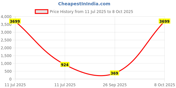 myntra.com TANAIRA Rhodium-Plated American Stone-Studded Jewellery Set tanaira Price History Graph from 11 Jul 2025 to 8 Oct 2025